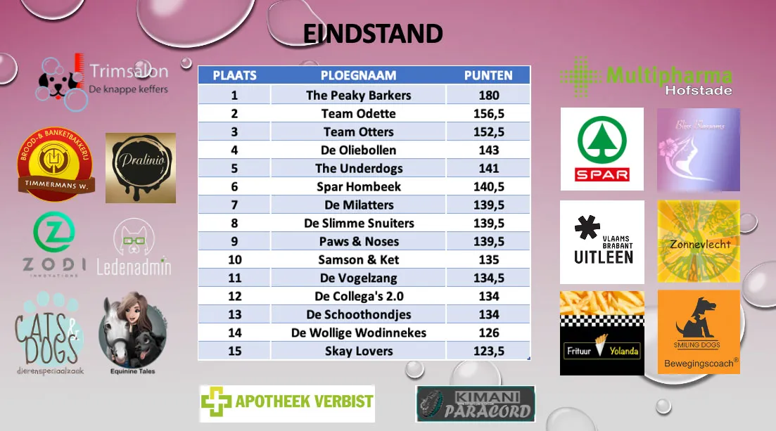 Eindstand van de kwisavond 2025 met The Peaky Barkers op de eerste plaats